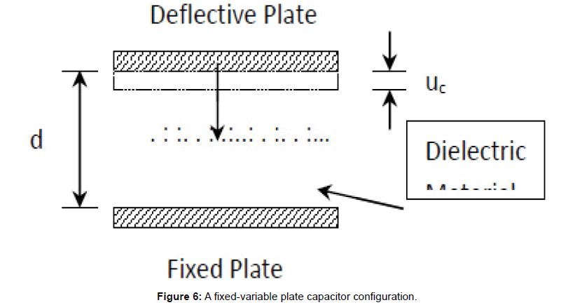 for a capacitor with one fixed plate and one flat-deflective