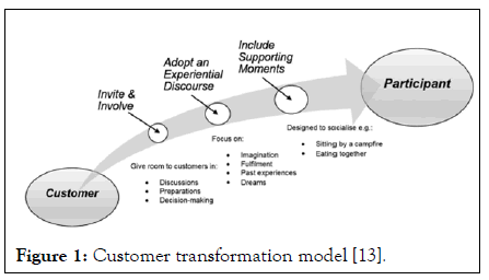 Tourism-Hospitality-transformation