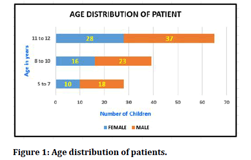 medical-dental-science-Age-distribution