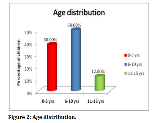 medical-dental-science-Age-distribution