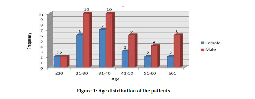 medical-dental-science-age-distribution