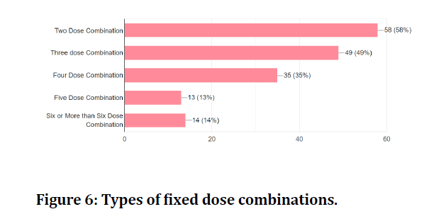 medical-dental-science-dose-combinations