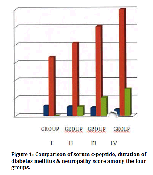 medical-dental-science-mellitus-neuropathy