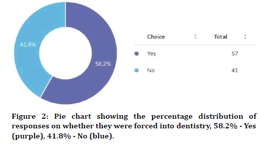 medical-dental-science-percentage-distribution