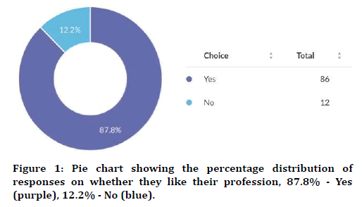 medical-dental-science-pie-chart