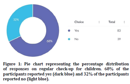 medical-dental-science-pie-chart