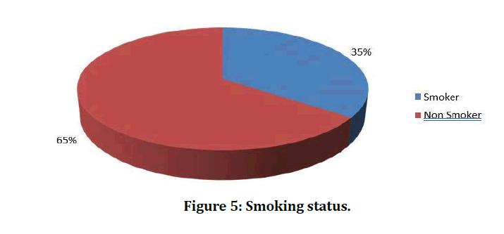 medical-dental-science-smoking-status