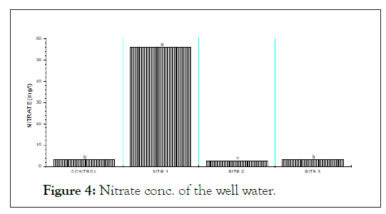 oceanography-nitrate