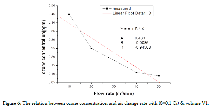 pollution-and-effects-air-change-rate