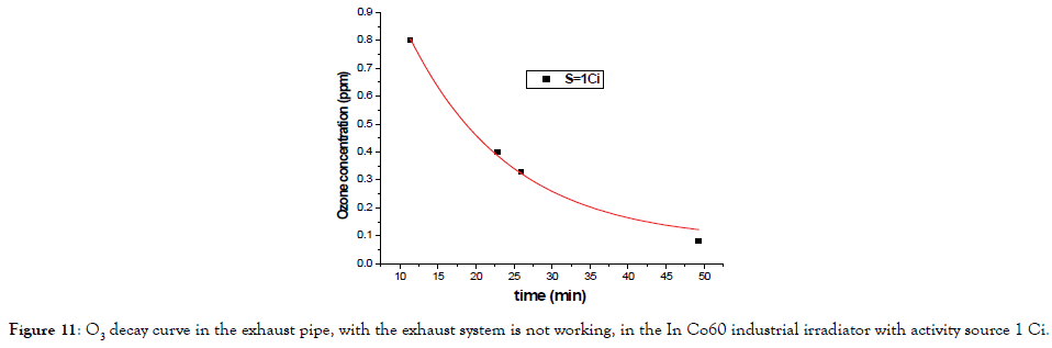 pollution-and-effects-decay-curve