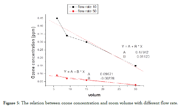 pollution-and-effects-flow-rate