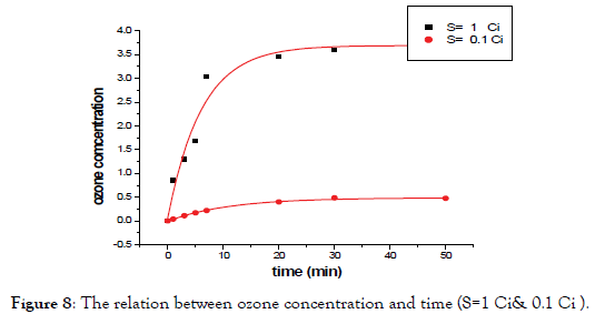 pollution-and-effects-ozone