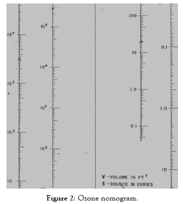 pollution-and-effects-ozone-nomogram