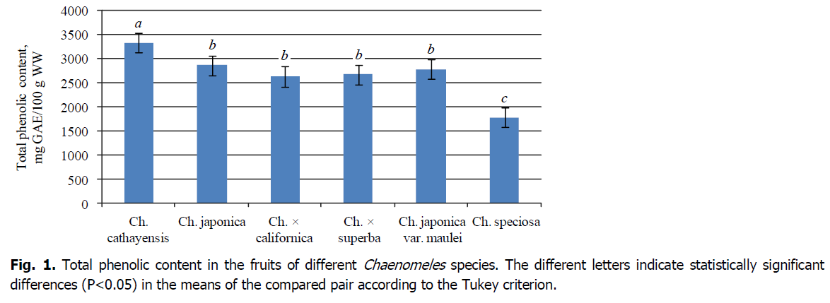 ukrainian-journal-ecology-chaenomeles-species