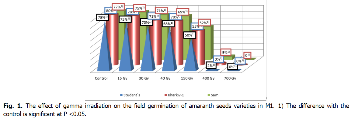 ukrainian-journal-ecology-field-germination