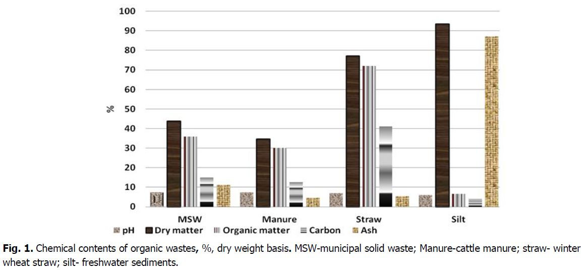 ukrainian-journal-ecology-organic-wastes