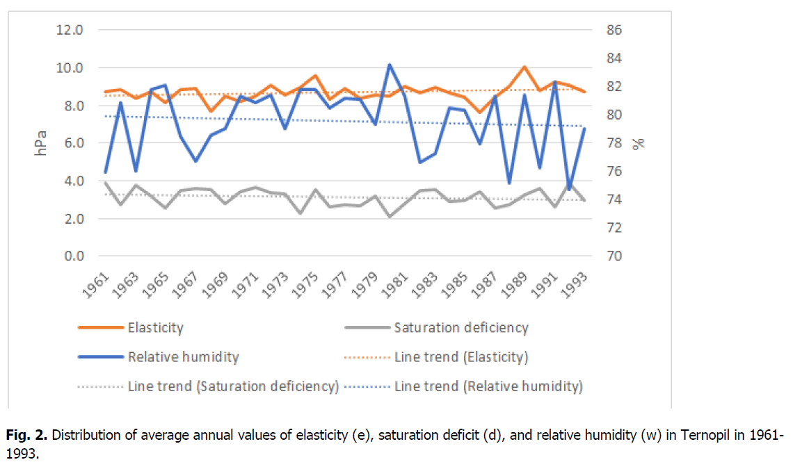 ukrainian-journal-ecology-saturation-deficit