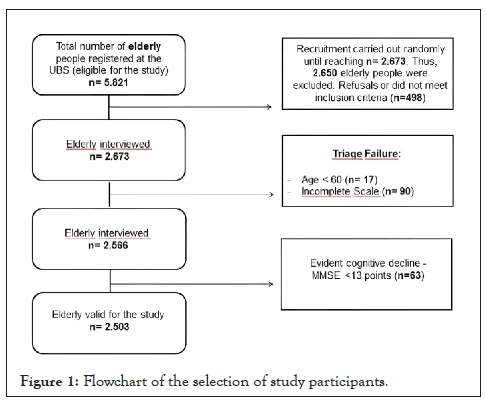 Flowchart