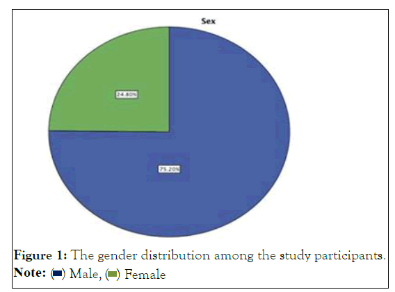 odontology-gender