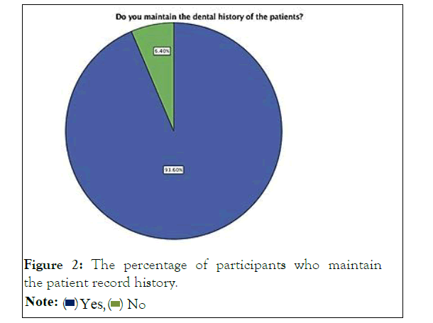 odontology-percentage