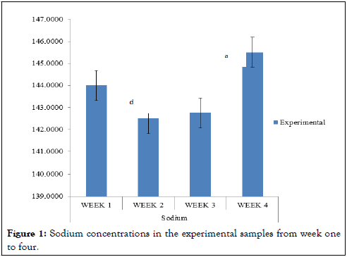 pharmacological-reports-sodium-concentrations