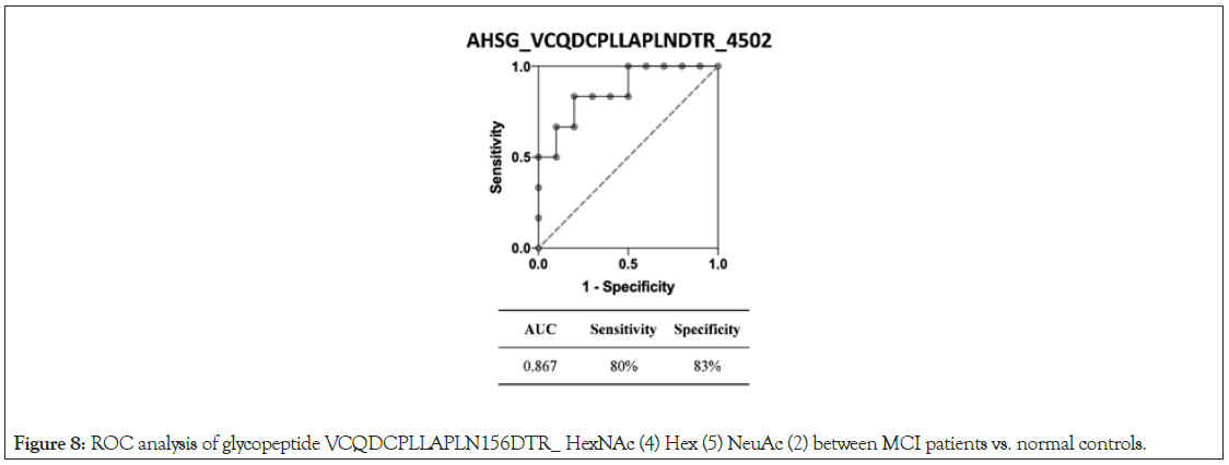 proteomics-glycopeptide