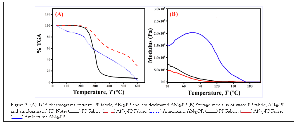 thermodynamics-catalysis-amidoximated