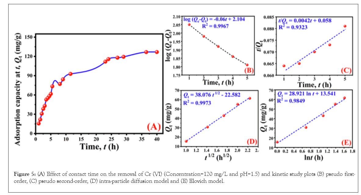 thermodynamics-catalysis-removal