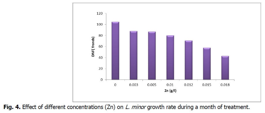 ukrainian-journal-ecology-concentrations