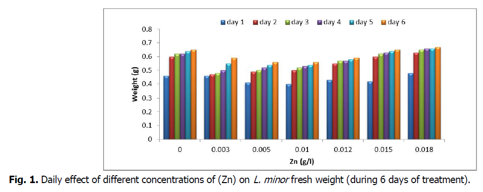 ukrainian-journal-ecology-fresh-weight