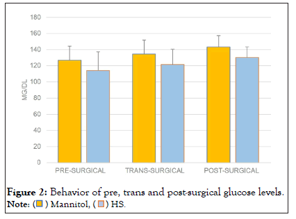 glucose