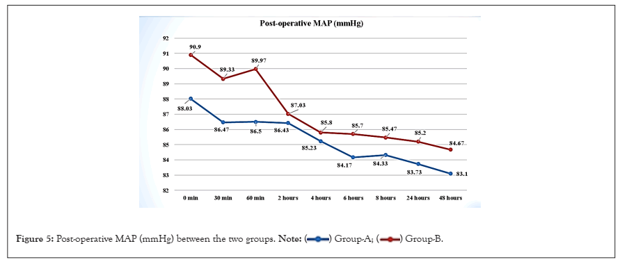 groups