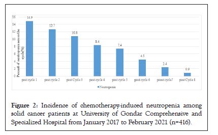 neutropenia