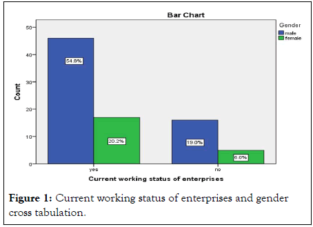 Commerce-Management-gender