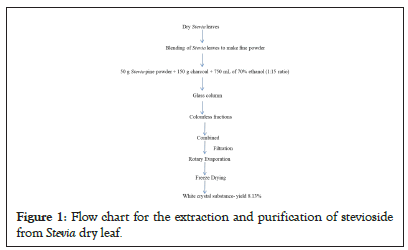 purification