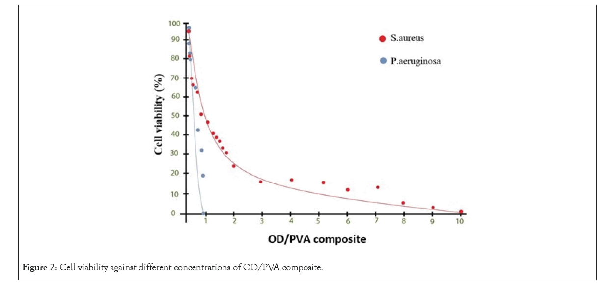 applied-microbiology-concentrations