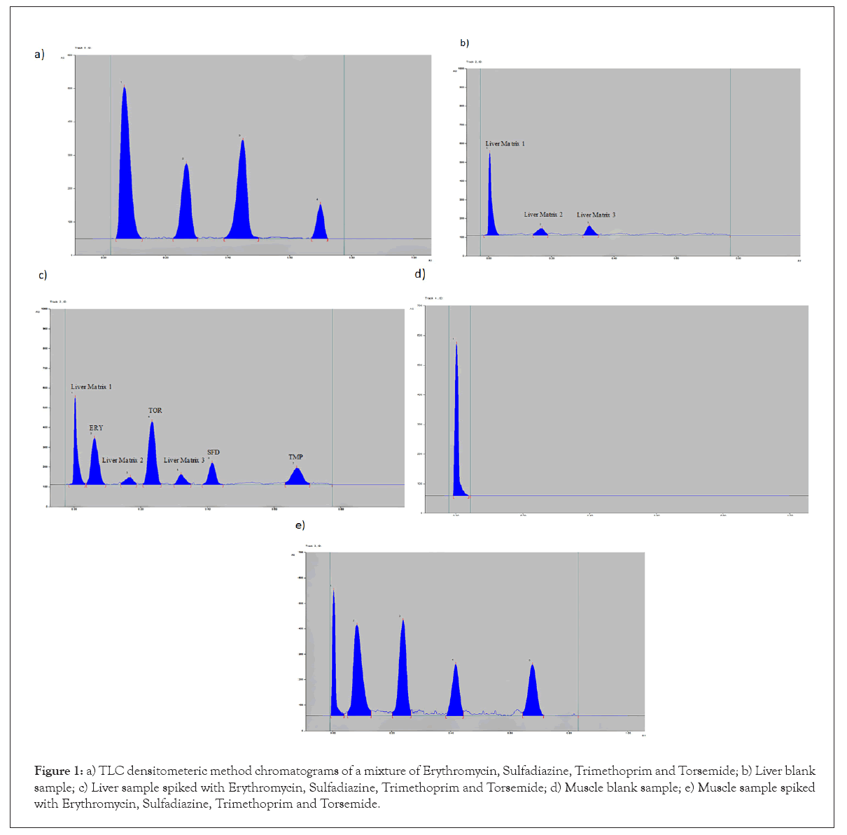 chromatography-separation-chromatograms