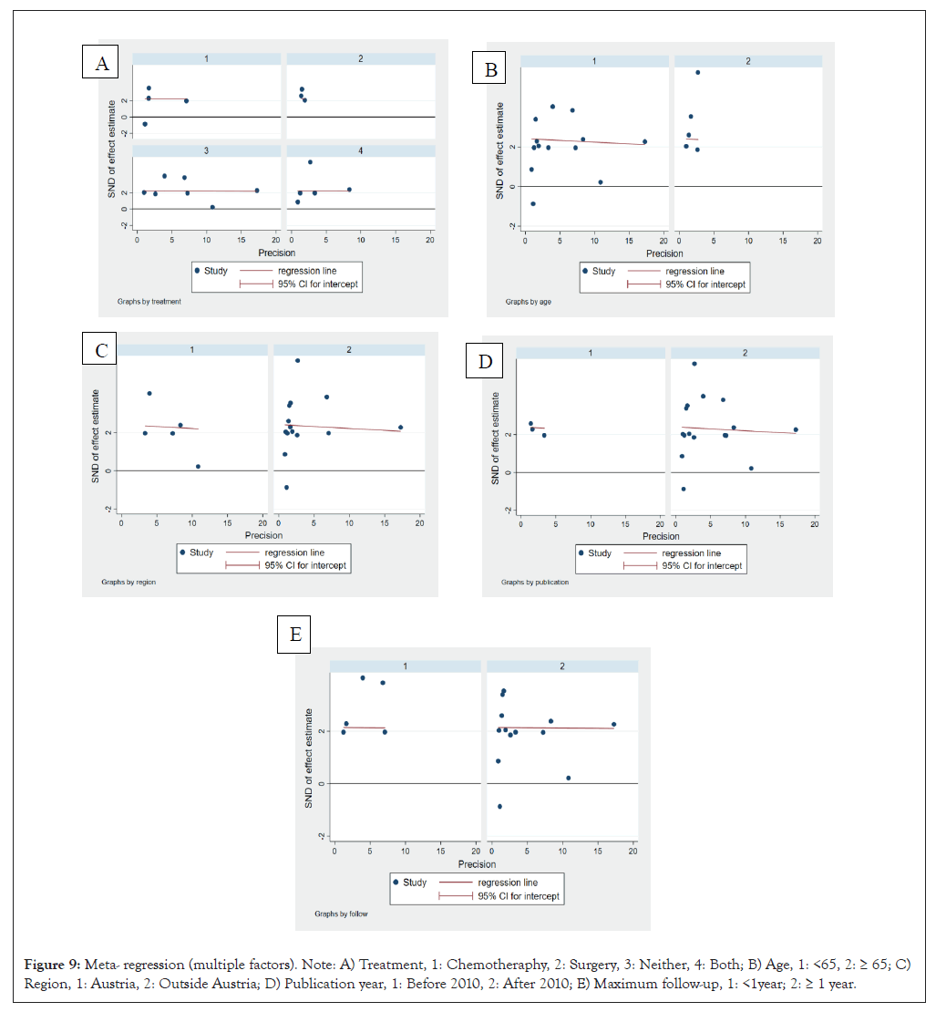 regression