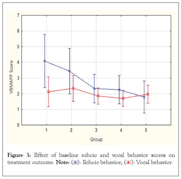 Early Echoic Imitation Predicts Reduction in Autism Spectrum Diso