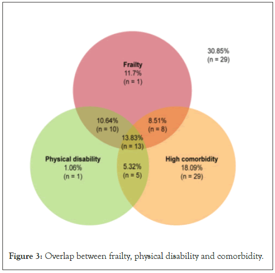 Clinical-Trials-frailty