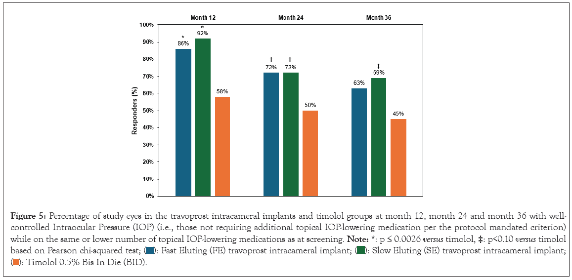 Percentage