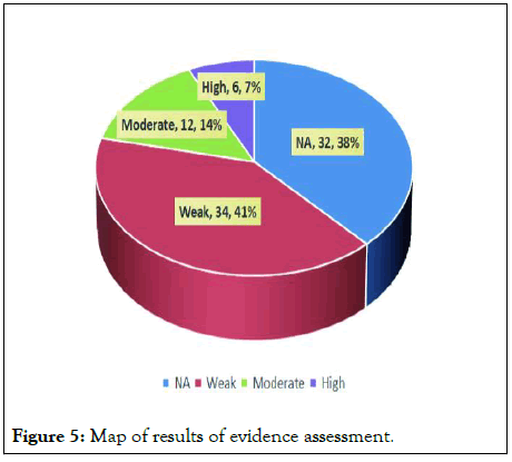 IGOA-evidence