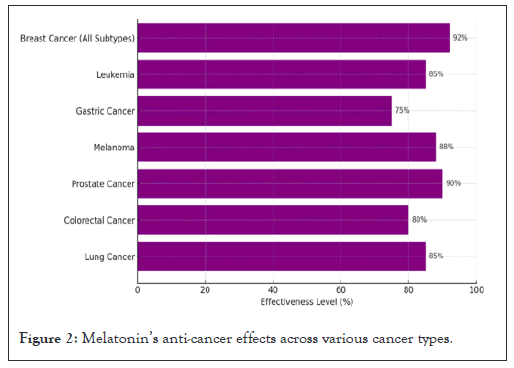 Melatonins