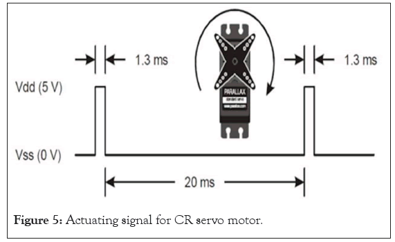 Actuating