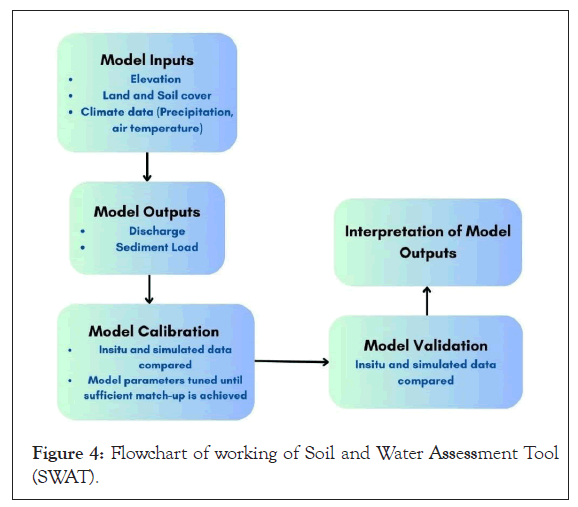 Flowchart