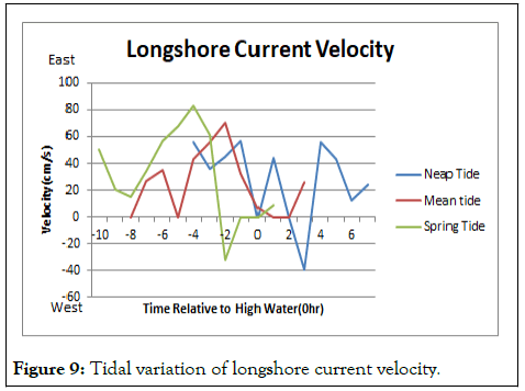 OCN-longshore