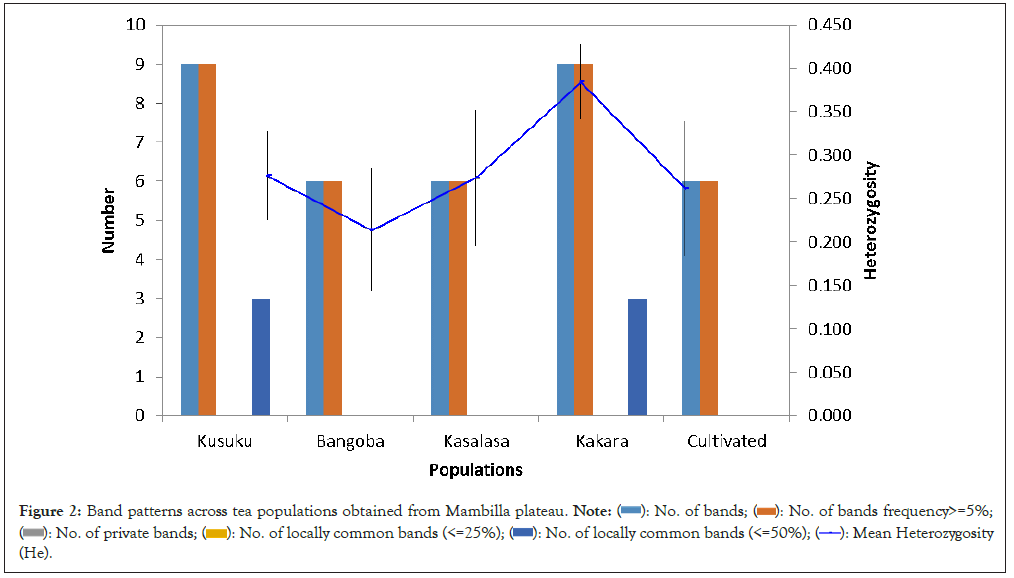 populations