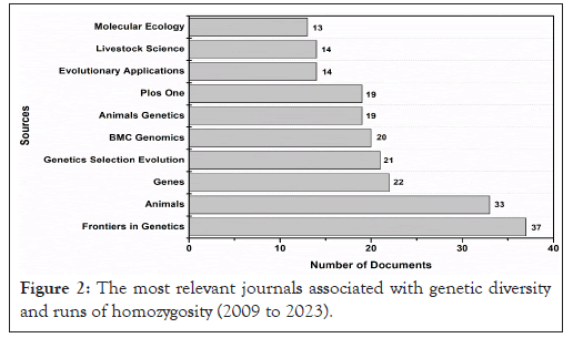 genetic