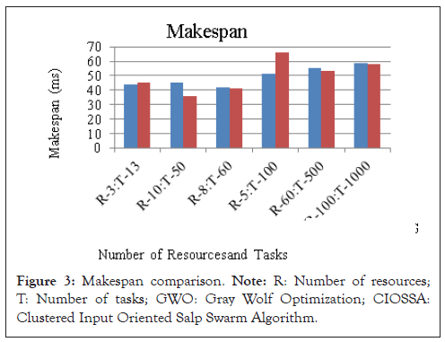 Makespan