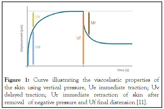 viscoelastic